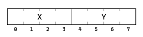Layout with four bytes for X and four bytes for Y