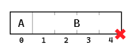 Layout with one byte for A followed by four bytes for B